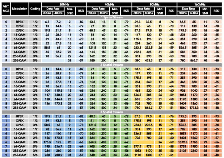 Migration Checklist - MCS vs Coding vs Data rates for 802.11ac