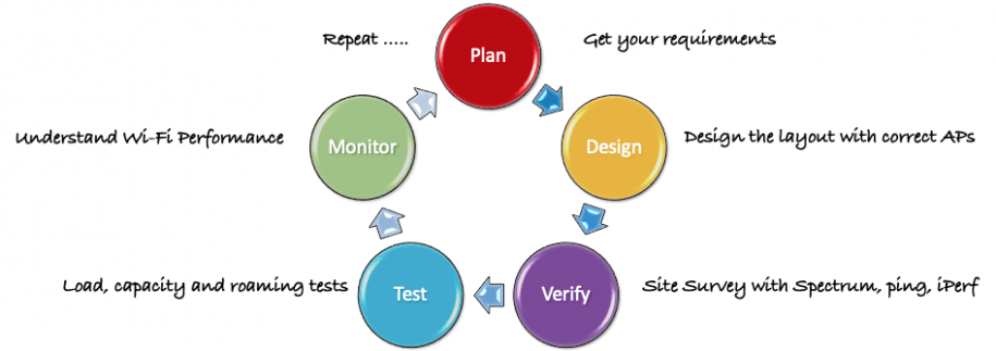 Ekahau Wi-Fi Design Day - PlexNet