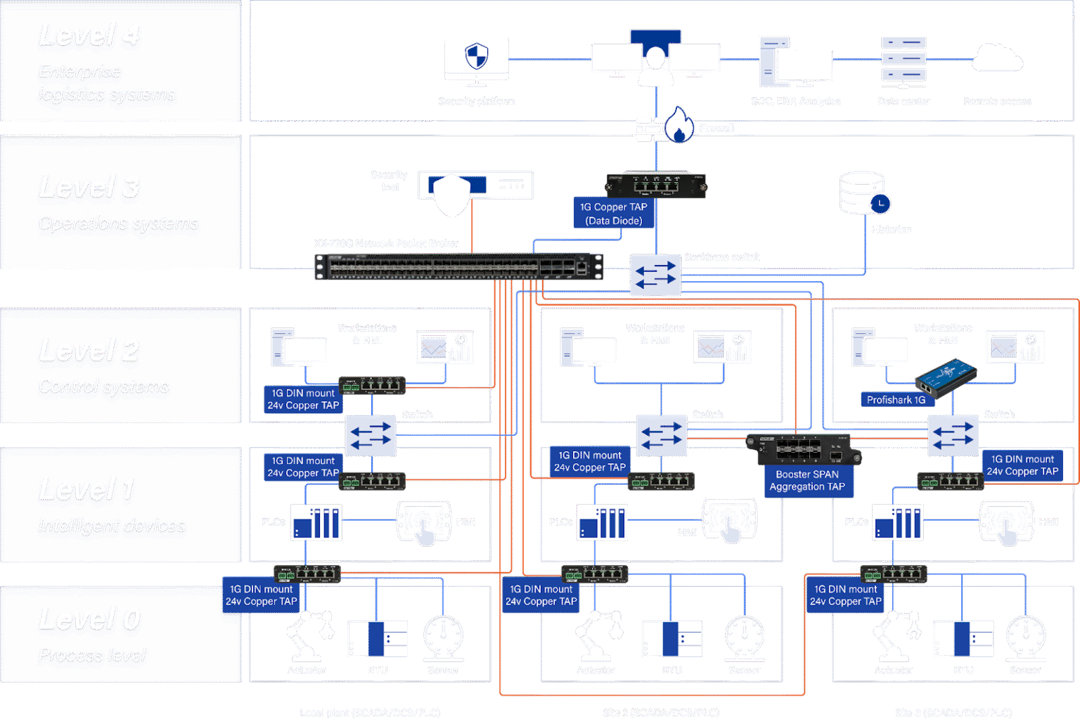 Ot Network Examples The OT Network Monitoring Checklist - PlexNet